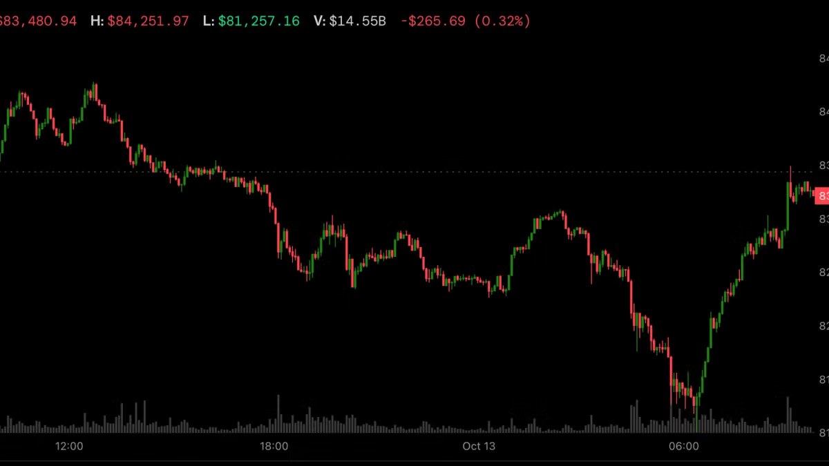 Bitcoin rebounds above $83,000 as it decouples from tumbling Korean stocks and Nasdaq futures